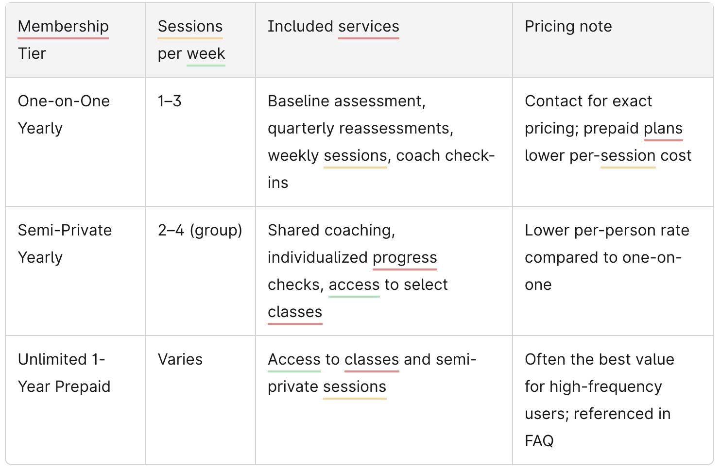 Chart Showing Different Pricing For Yearly Memberships