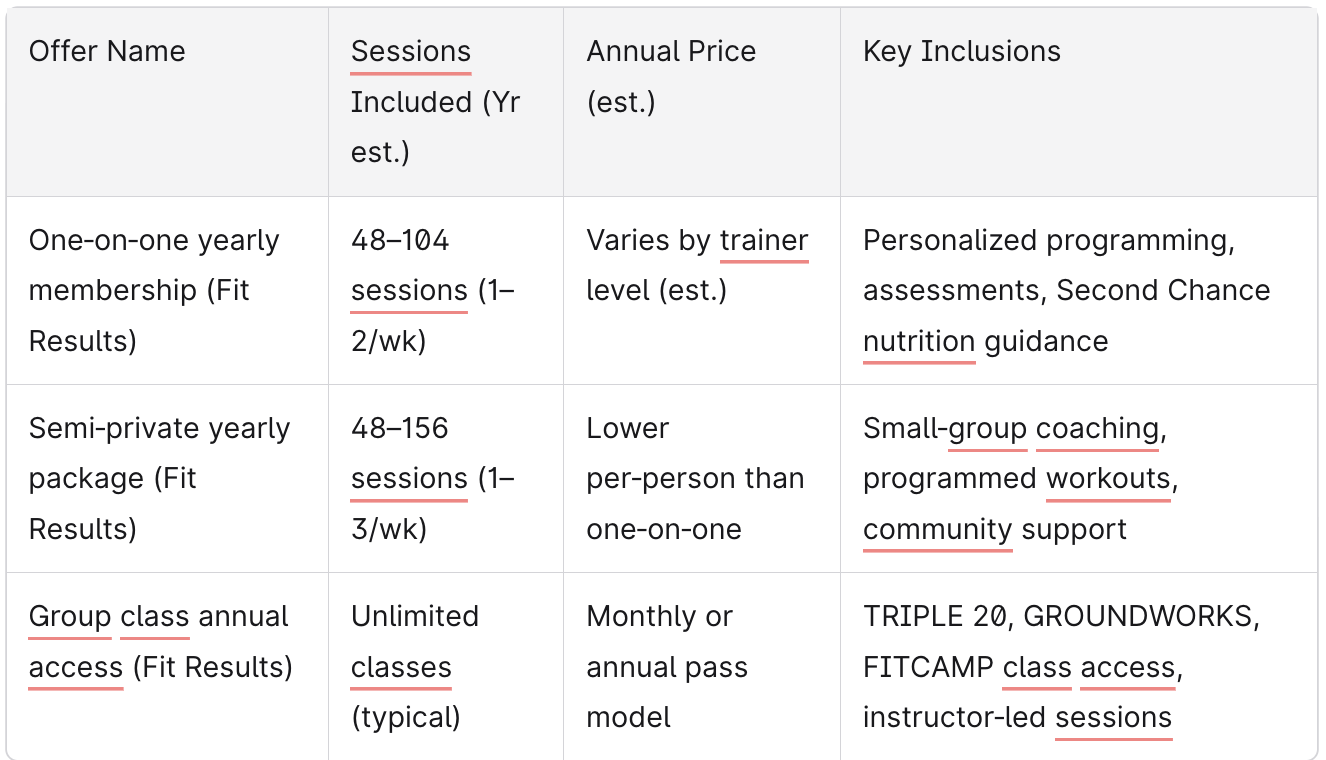 One on One Yearly Structure Benefits Chart