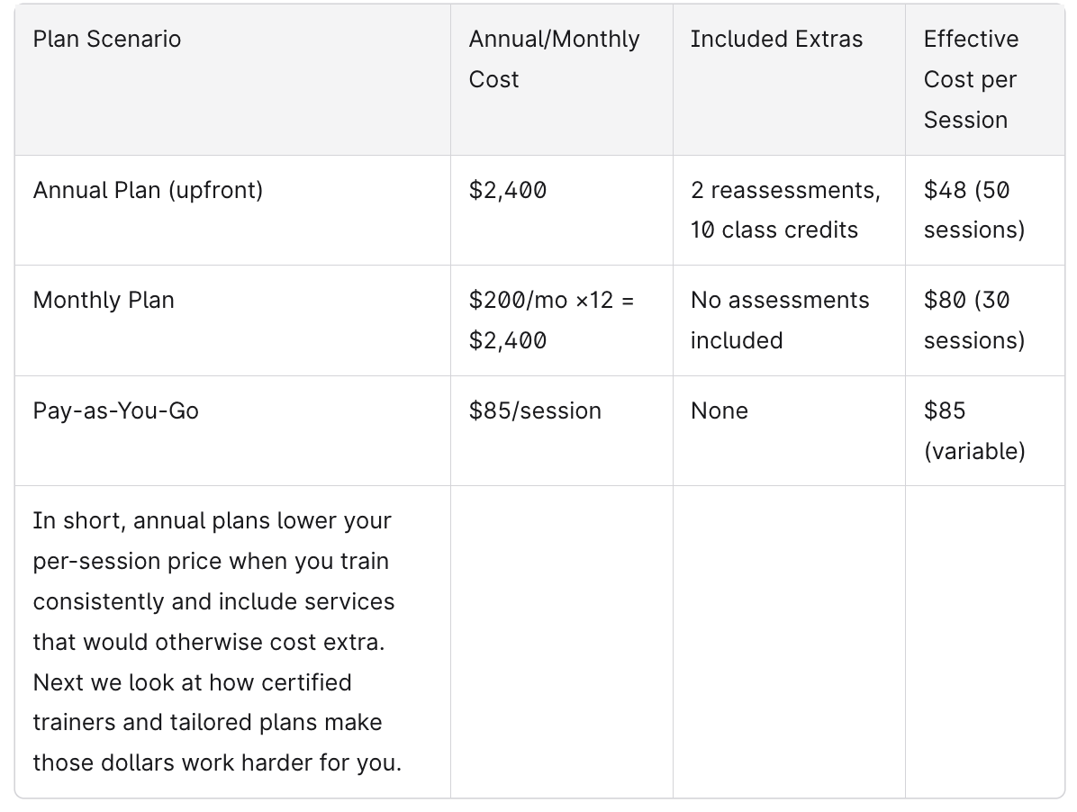 Chart showing Cost Savings on Annual Memberships