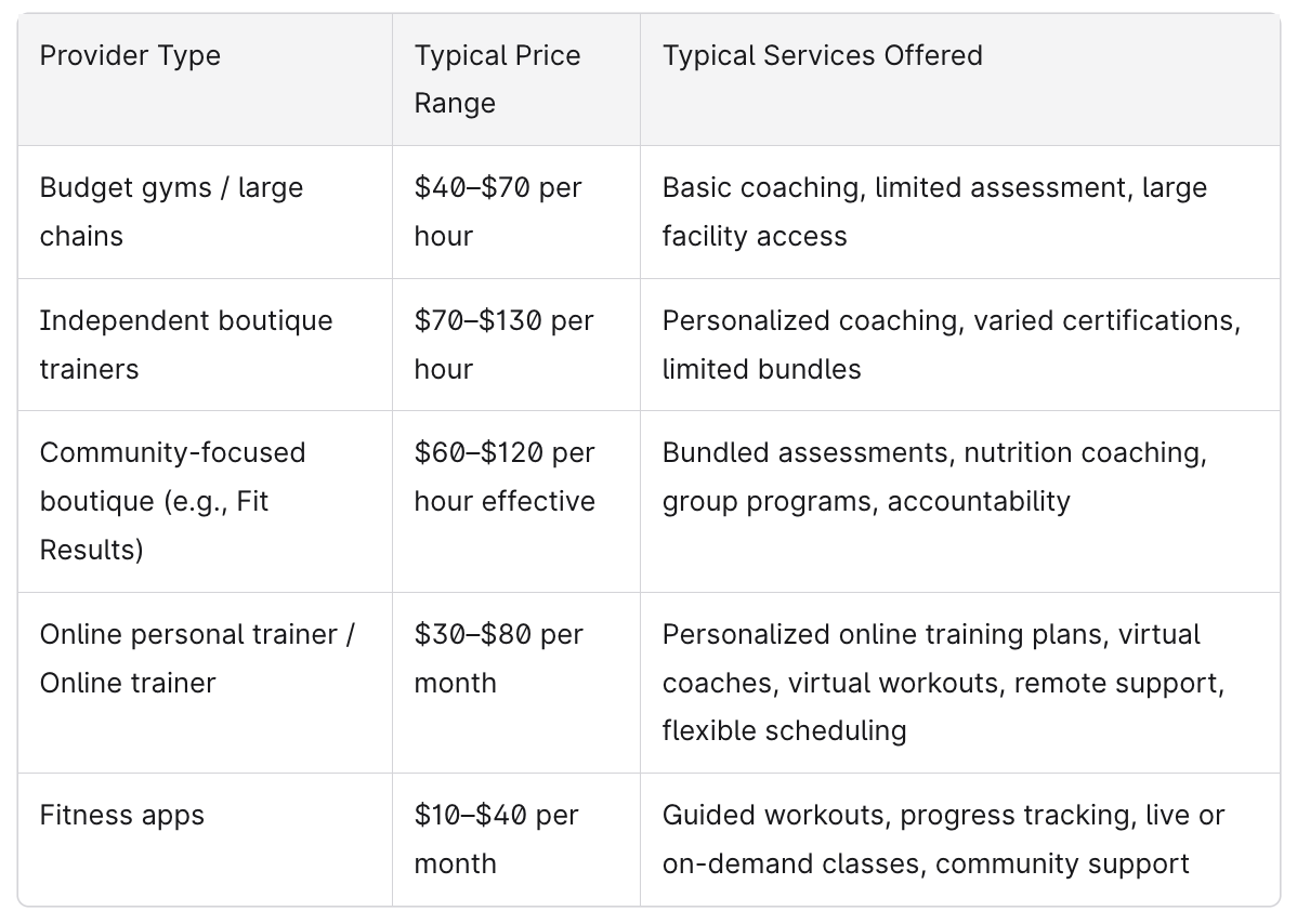 Fit Results’ Pricing and Services Chart Comparison