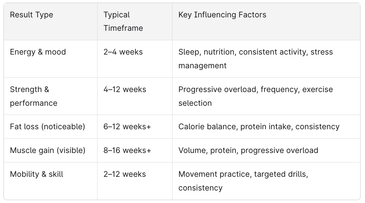 Expectations for Personal Training Results Chart