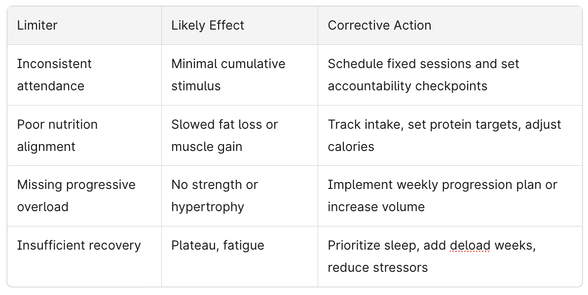Chart comparisosn if Not Seeing Results from Personal Training?