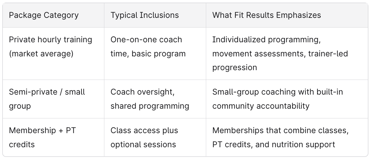 Fit Results Personal Training Chart and How It Compares