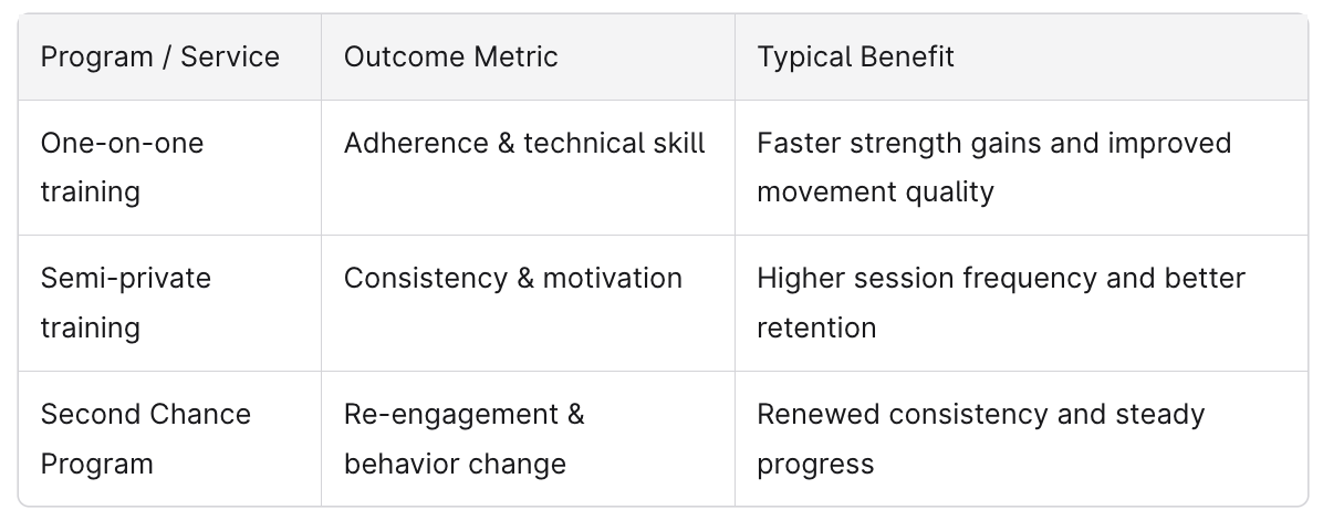 Chart of Fit Results Investment in Personal Training